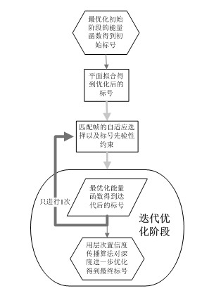 Method for performing multi-body depth recovery and segmentation on video