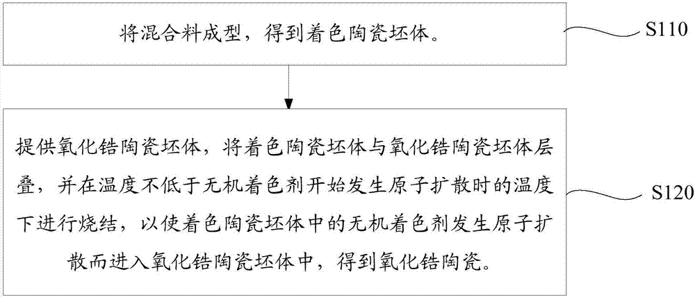 Zirconium-oxide ceramic, mobile phone backboard, preparing method of zirconia ceramic and preparing method of mobile phone backboard