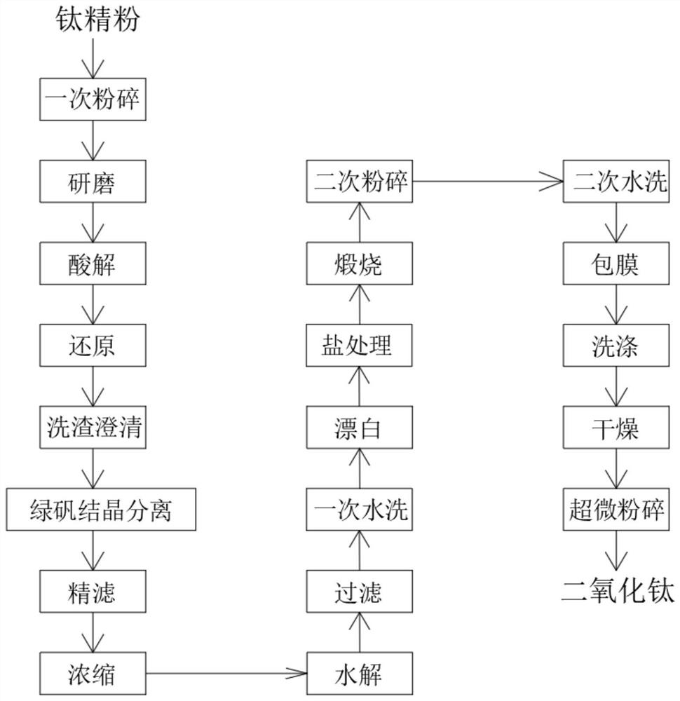 Preparation method of titanium dioxide for acrylic chemical fiber extinction