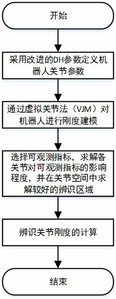 Stiffness modeling and identification method for seven-degree-of-freedom collaborative robot