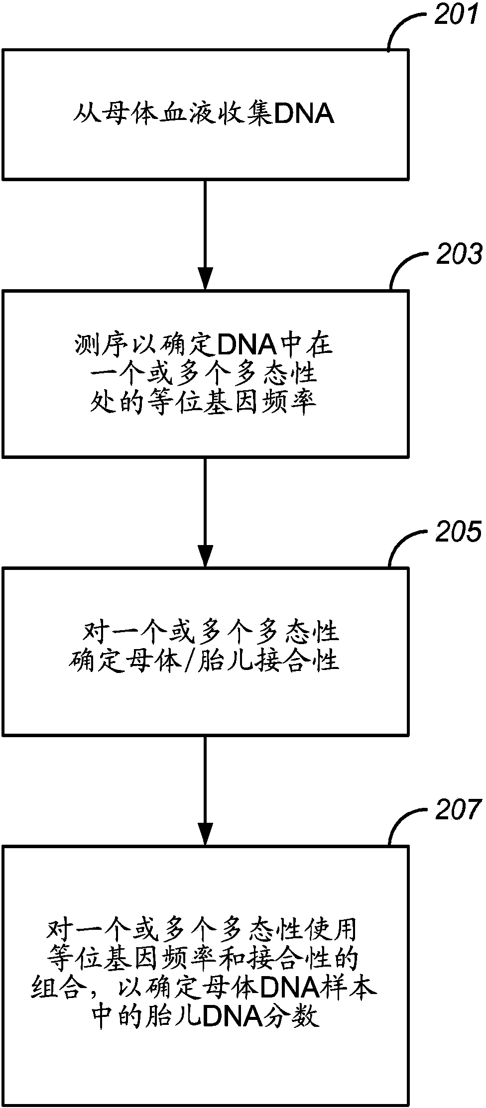 Resolving genome fractions using polymorphism counts