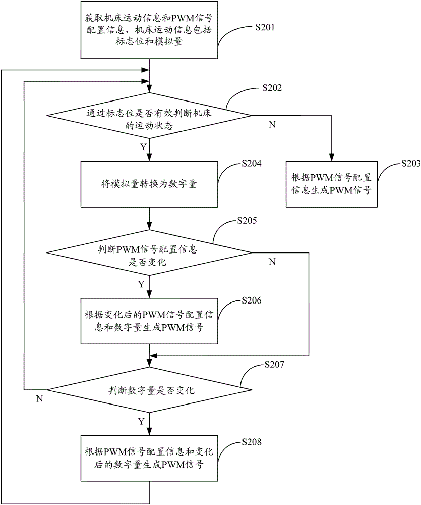 A kind of pwm signal control method, system and numerical control laser processing machine tool