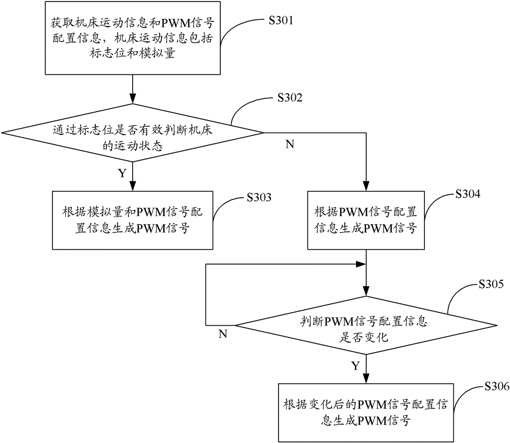 A kind of pwm signal control method, system and numerical control laser processing machine tool