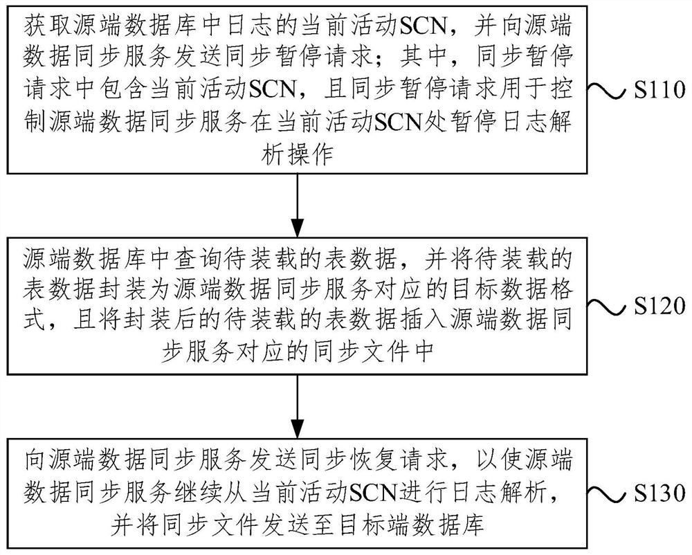 Initialization loading method and device for database synchronization, equipment and storage medium