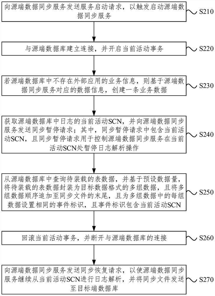 Initialization loading method and device for database synchronization, equipment and storage medium