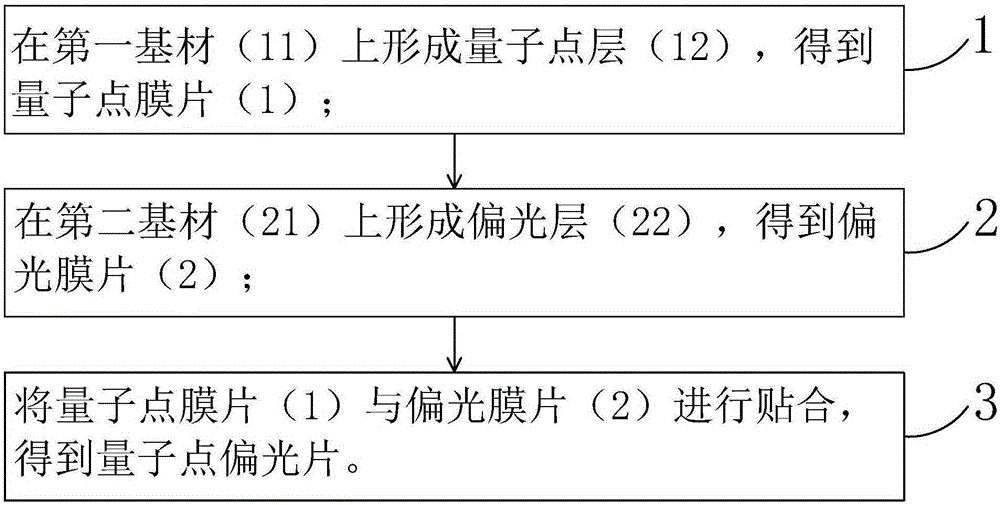 Manufacturing method for quantum dot polarizer