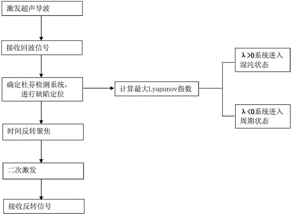 TR and Duffing system combined ultrasonic guided wave small defect positioning and detecting method