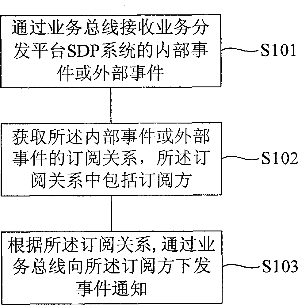 Event scheduling control method, device and system