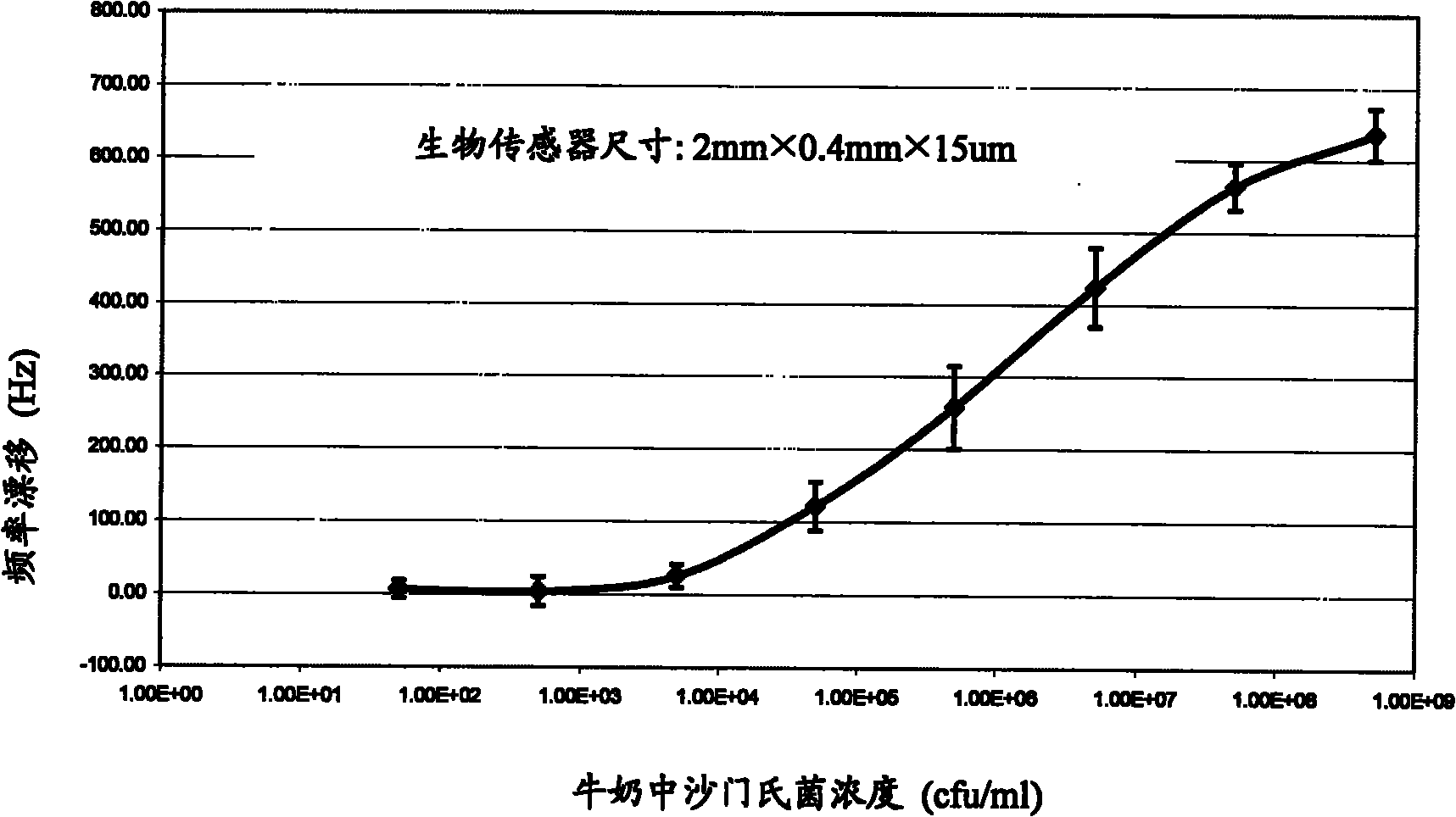 Method for improving sensitivity of magnetostrictive material biosensor