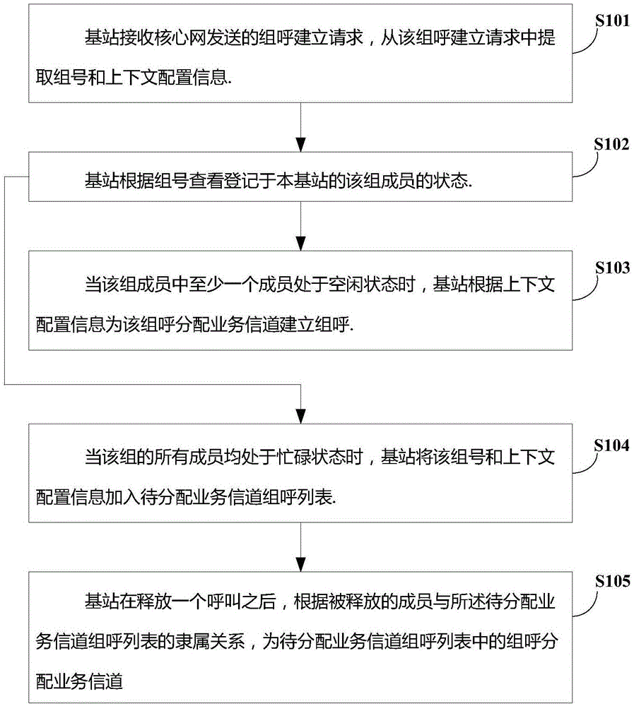 Traffic channel allocation method and base station