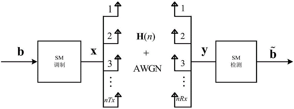 Iterative MMSE soft detection method based on spatial modulation system having frequency offset