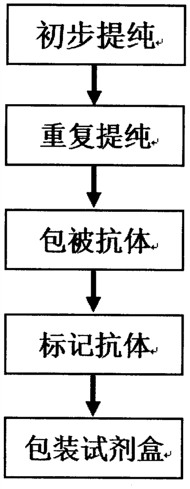 Preparation method of agkistrodon acutus venom detection kit based on improved double-antibody sandwich ELISA method