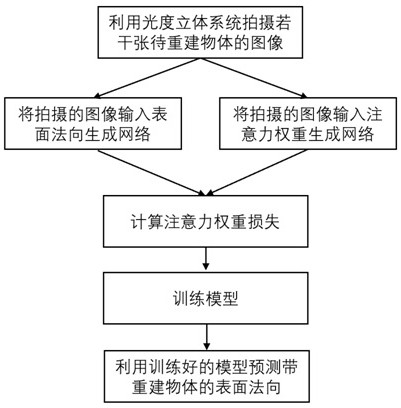 High-frequency region enhanced photometric three-dimensional reconstruction method based on deep learning