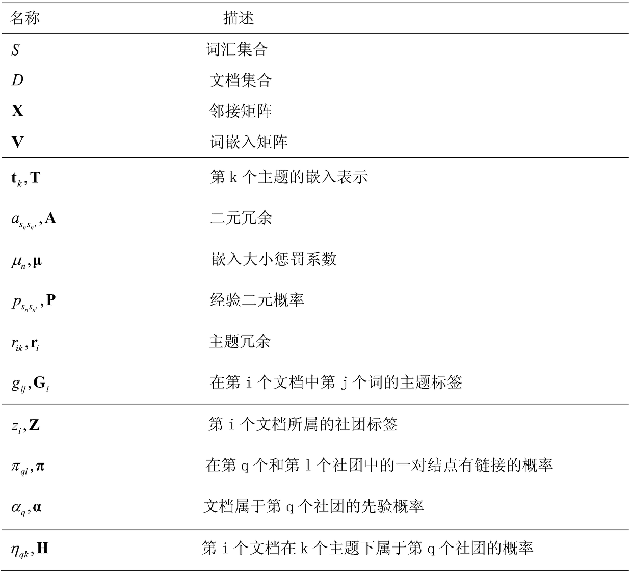 Topic embedding based on network link and document content, document representation method