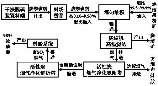 Sintering treatment method for gagate dry method waste desulfurizer