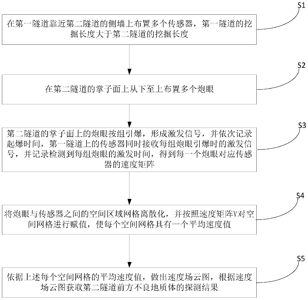 An active detection method for unfavorable geological bodies in front of double-hole tunnel construction