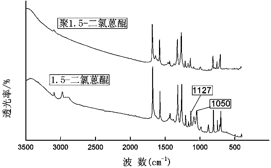 Application of poly-1 and 5- dichloroanthraquinone in microorganism denitrification process and azo dyes micro-biological degradation process