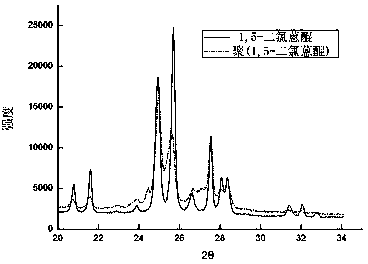 Application of poly-1 and 5- dichloroanthraquinone in microorganism denitrification process and azo dyes micro-biological degradation process