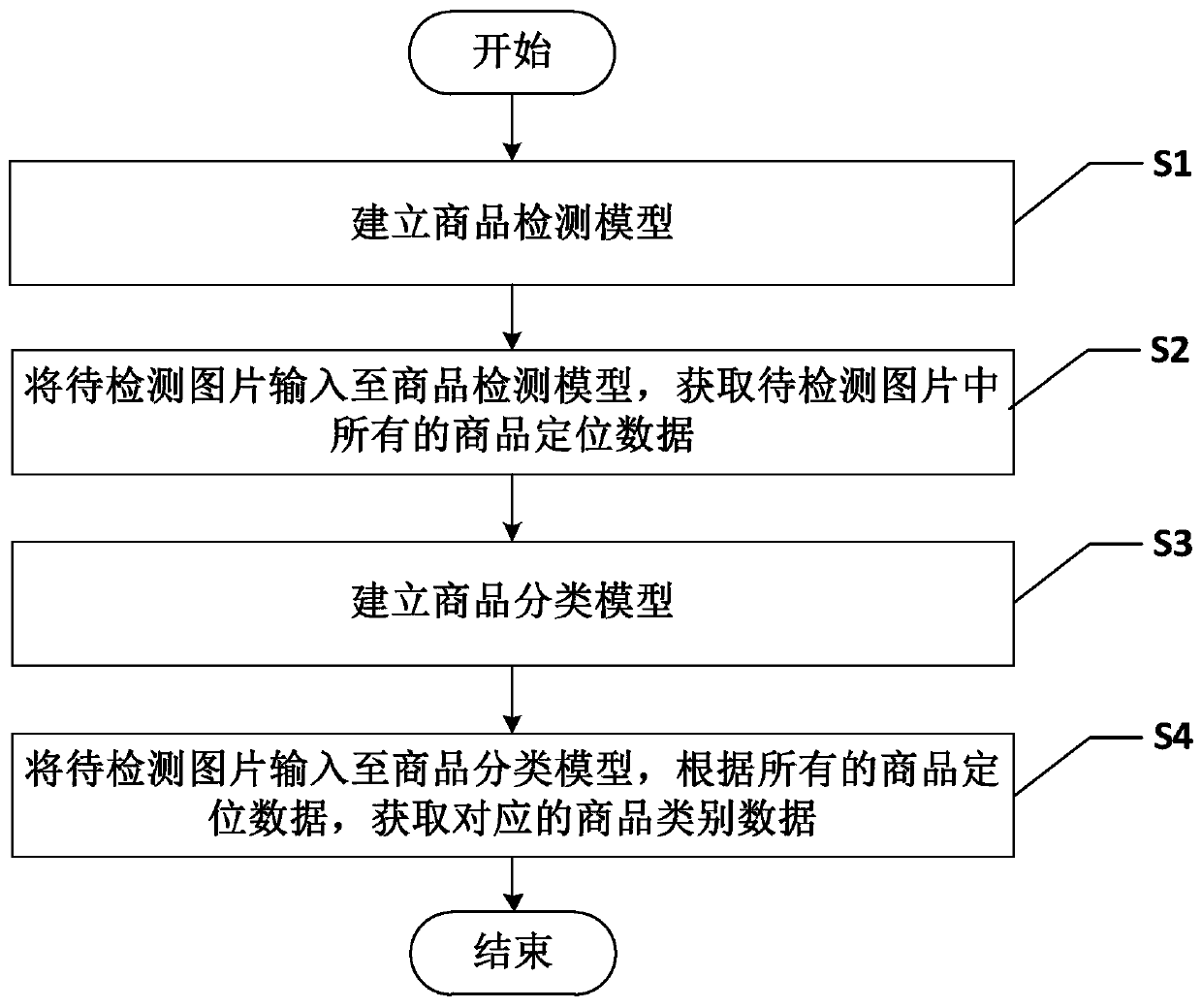 Large-scale commodity identification method based on deep learning