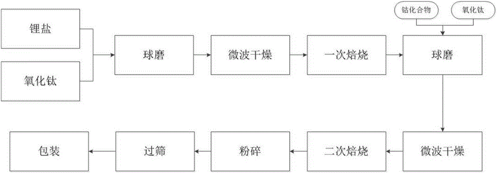 Cobalt titanium blue coated lithium titanate and preparation method thereof