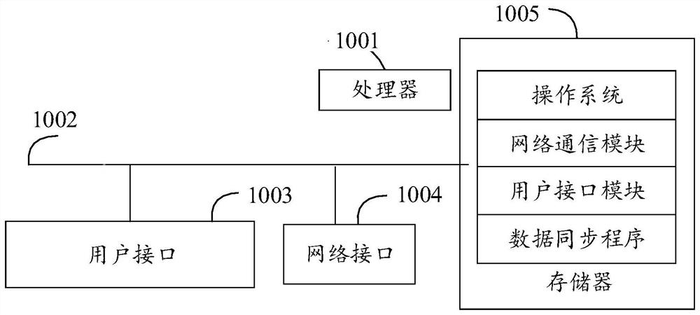 Data synchronization method, computer equipment and readable storage medium