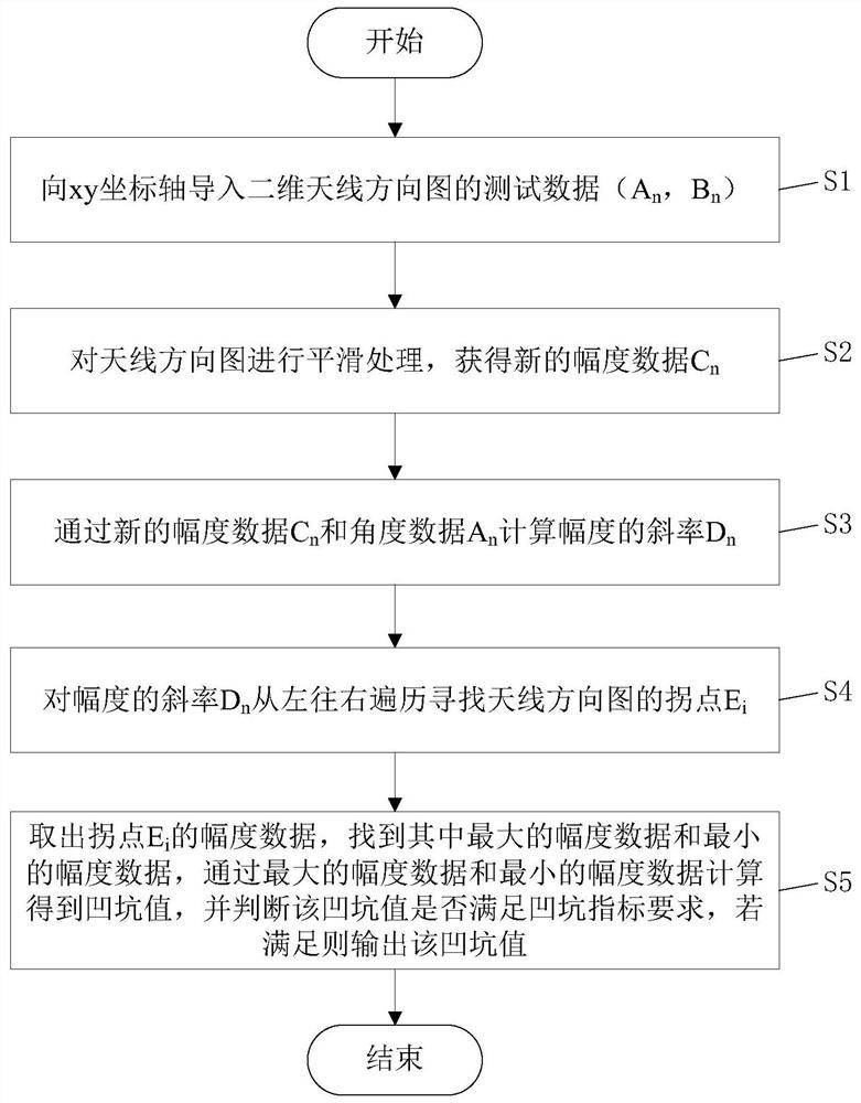 Method for automatically identifying and calculating antenna pattern pits