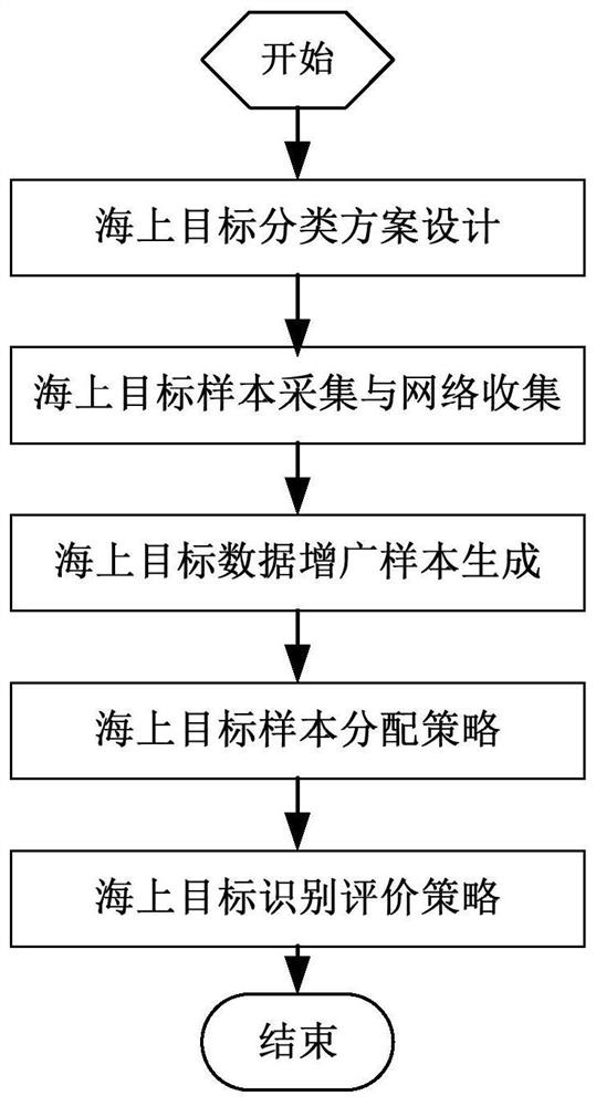 Visual information maritime target identification multi-source mixed data set construction method