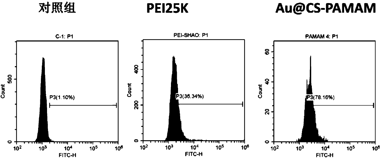 Dendritic macromolecule modified gold nano particles as well as preparation method and application thereof