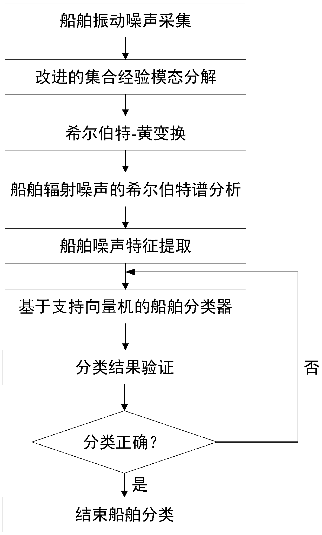 Ship classification method based on vibration noise identification