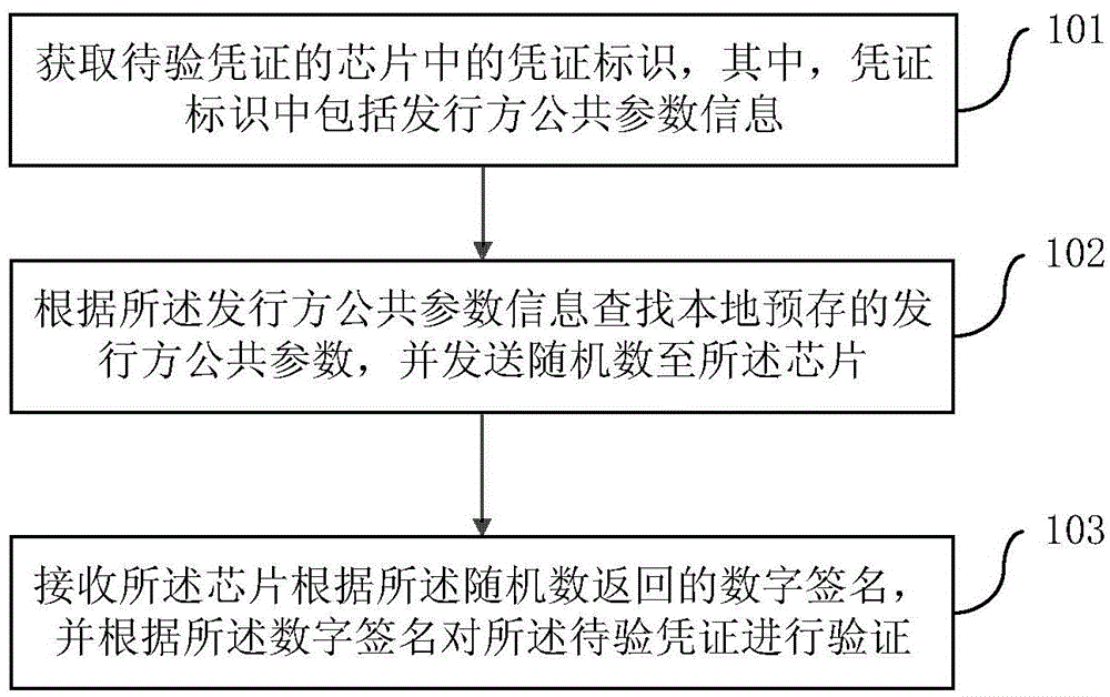 Anti-fake verification method, device and system and anti-fake certificate based on IBC (Identity-Base Cryptography)