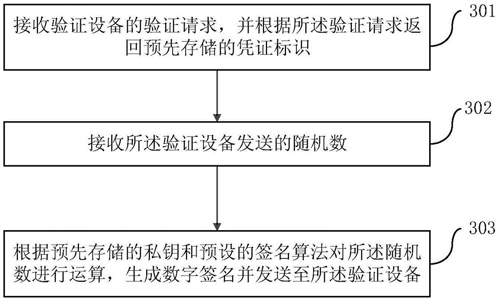 Anti-fake verification method, device and system and anti-fake certificate based on IBC (Identity-Base Cryptography)