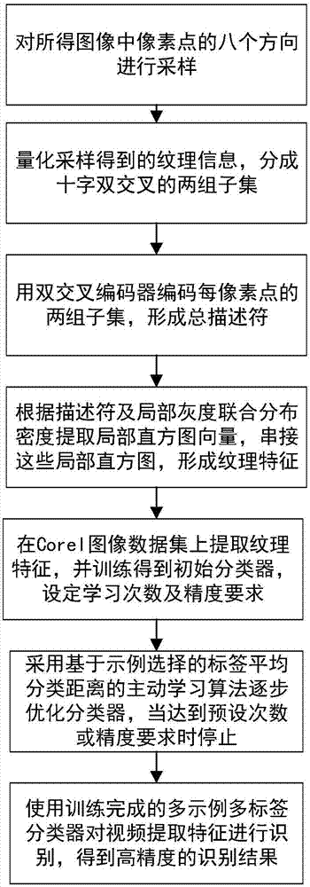 Pedestrian and vehicle accessory identification and retrieval method based on deep learning