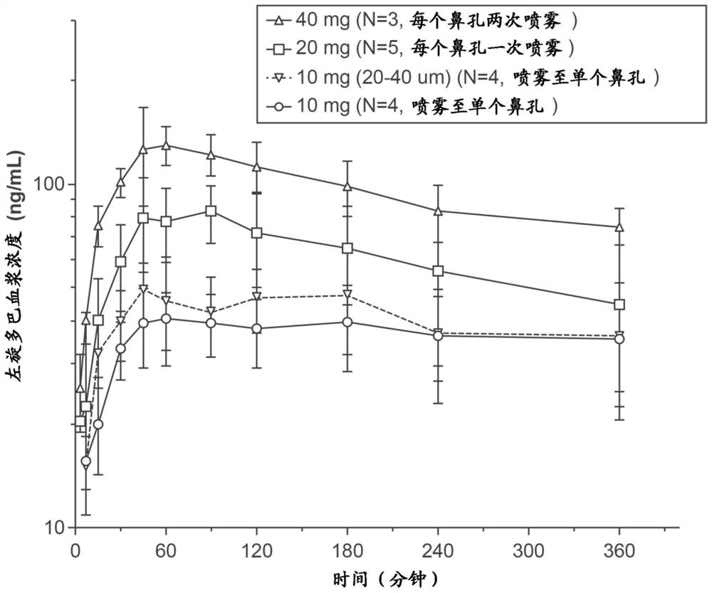 Respiratory tract delivery of levodopa and dopa decarboxylase inhibitor for treatment of parkinson's disease