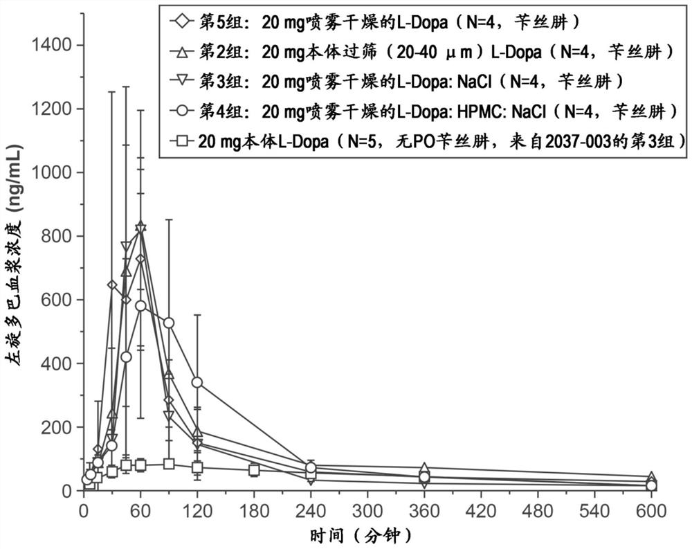 Respiratory tract delivery of levodopa and dopa decarboxylase inhibitor for treatment of parkinson's disease