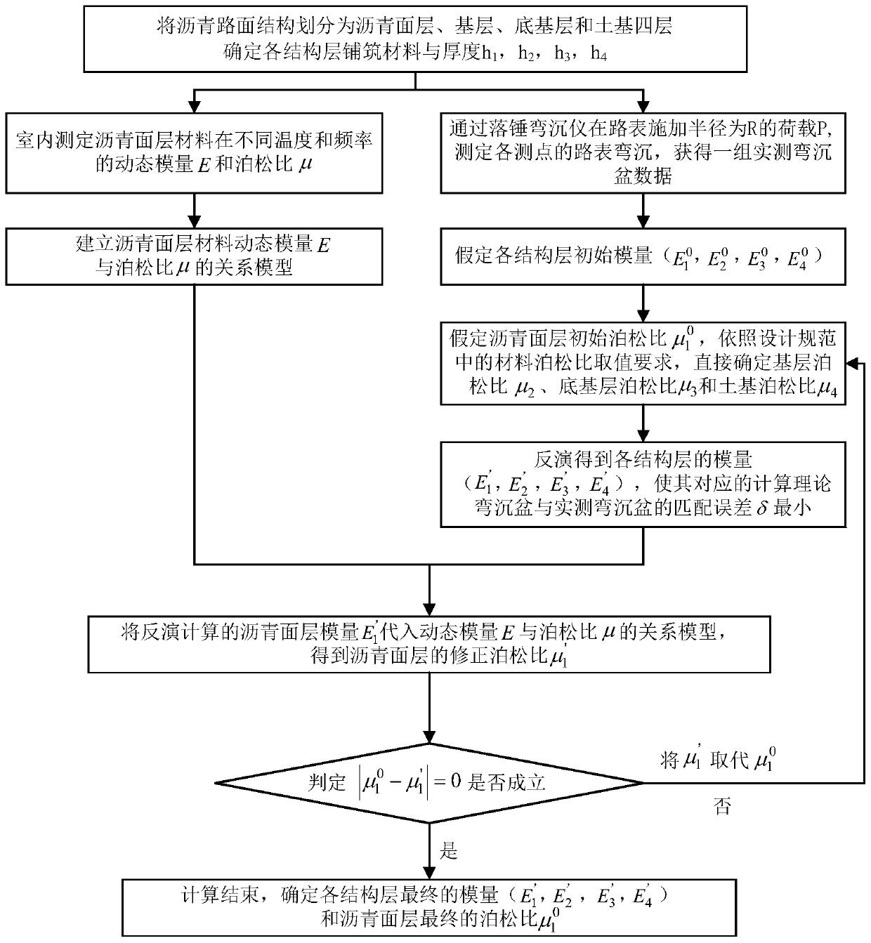 Back calculation method for synchronously determining modulus of asphalt pavement structure layer and Poisson's ratio of asphalt surface layer