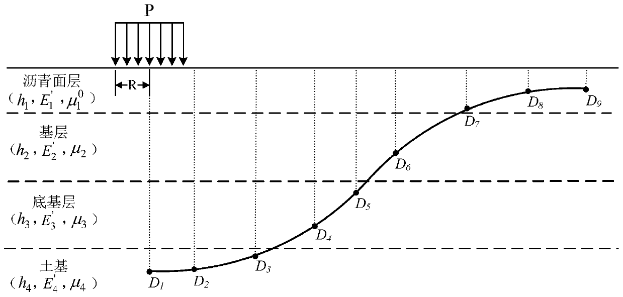 Back calculation method for synchronously determining modulus of asphalt pavement structure layer and Poisson's ratio of asphalt surface layer