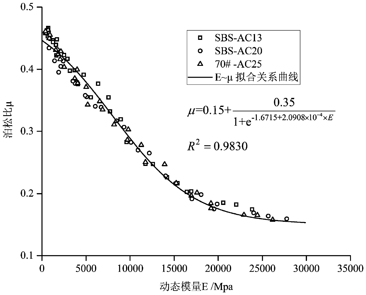 Back calculation method for synchronously determining modulus of asphalt pavement structure layer and Poisson's ratio of asphalt surface layer