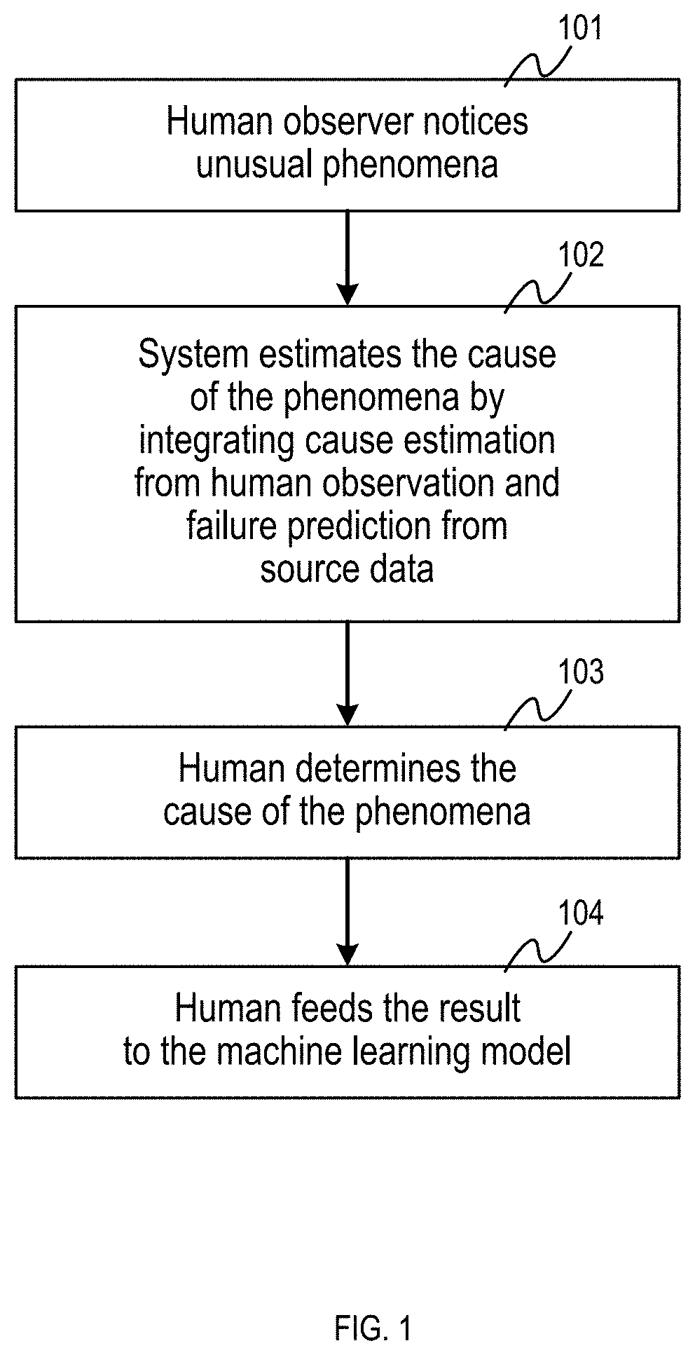 Method for integrating prediction result