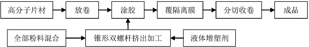 Production process of polymer self-adhesive waterproof membrane