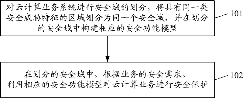 Method and system for safety management of cloud computing