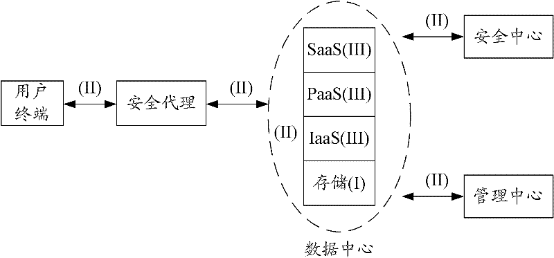 Method and system for safety management of cloud computing