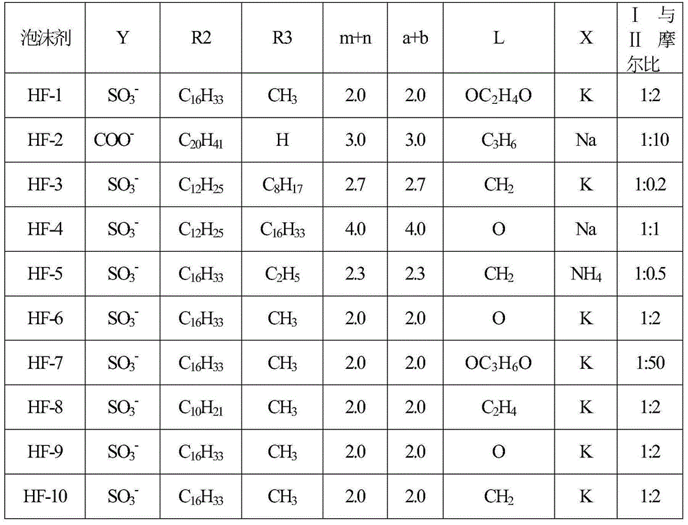 Foam composition and preparation method of the same