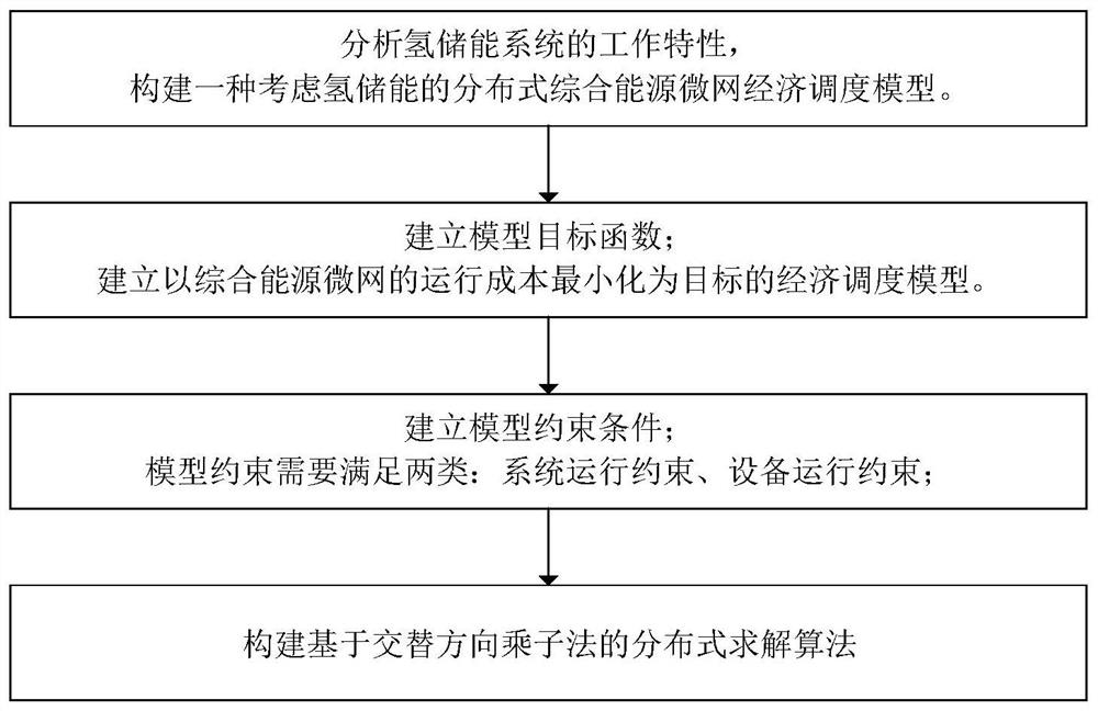 Comprehensive energy microgrid distributed economic dispatching optimization method and system