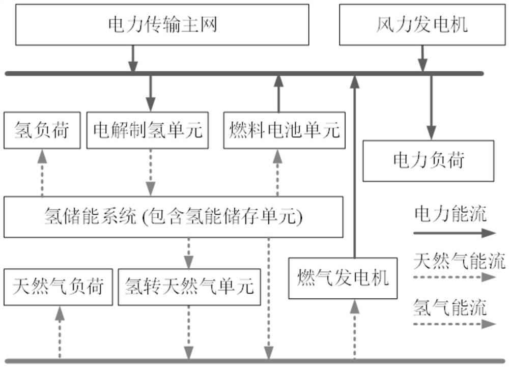 Comprehensive energy microgrid distributed economic dispatching optimization method and system