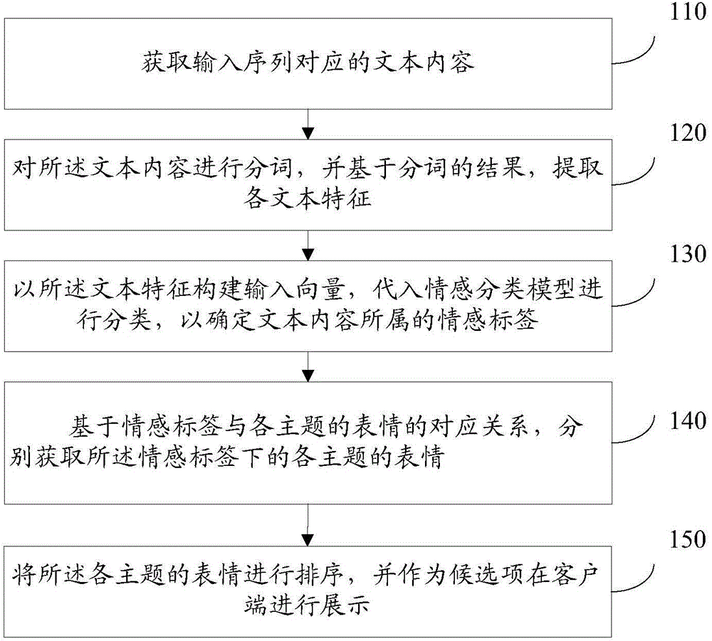 Expression input method and device based on semantic understanding