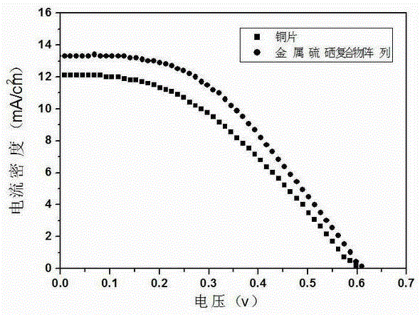 A sulfur and selenium compound composite array preparation method