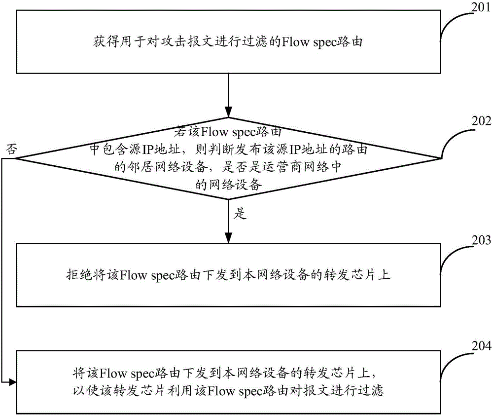 Flow spec route issuing method and device