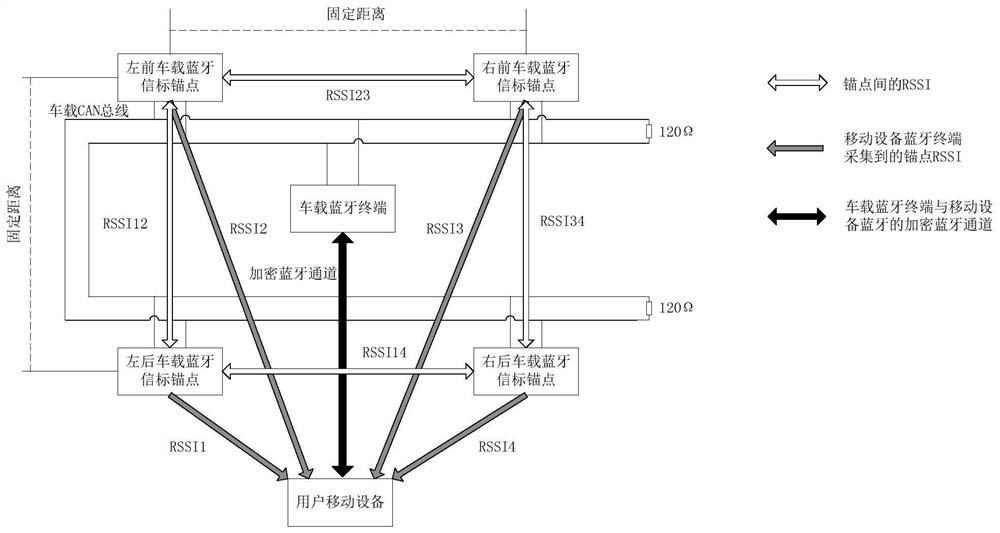 Vehicle-mounted Bluetooth positioning system and positioning method thereof