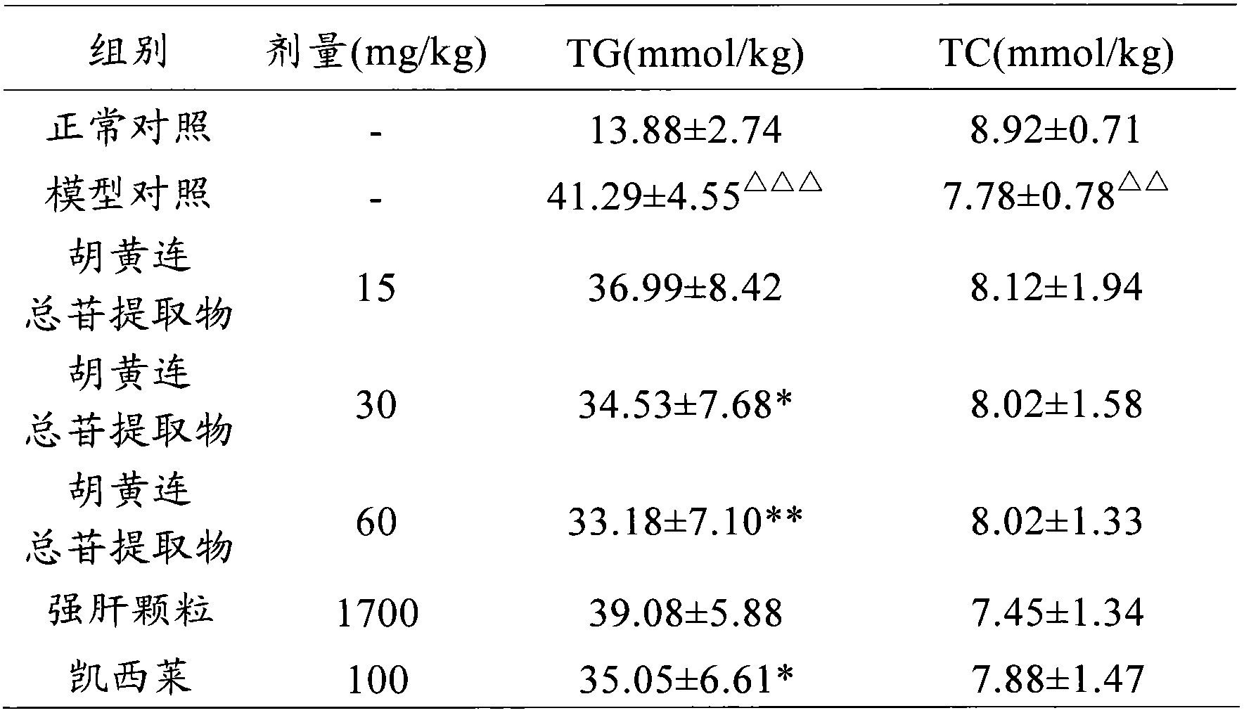 Application of extract of total glucosides of picrorhiza in preparing medicines for preventing and treating fatty liver