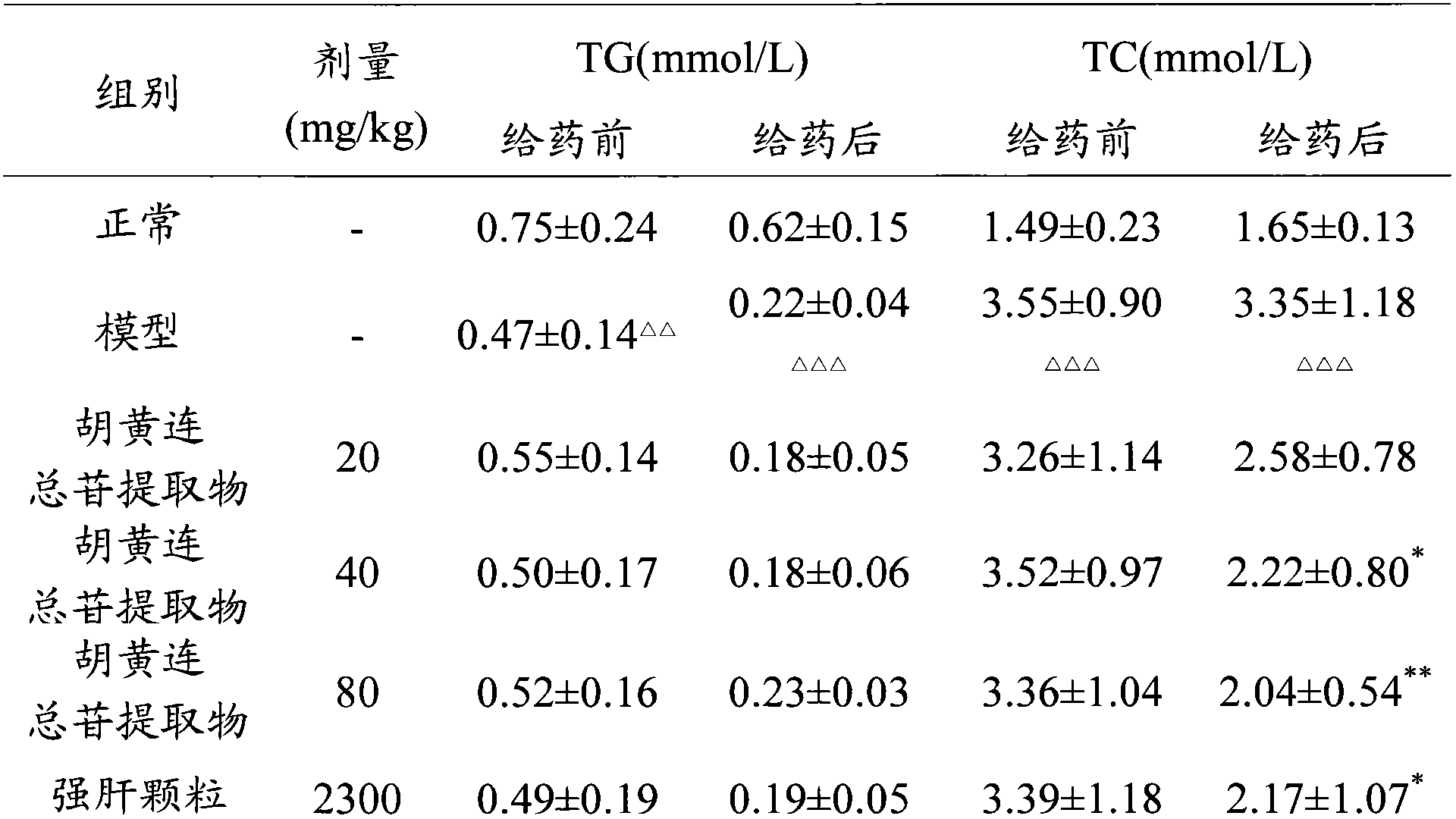 Application of extract of total glucosides of picrorhiza in preparing medicines for preventing and treating fatty liver